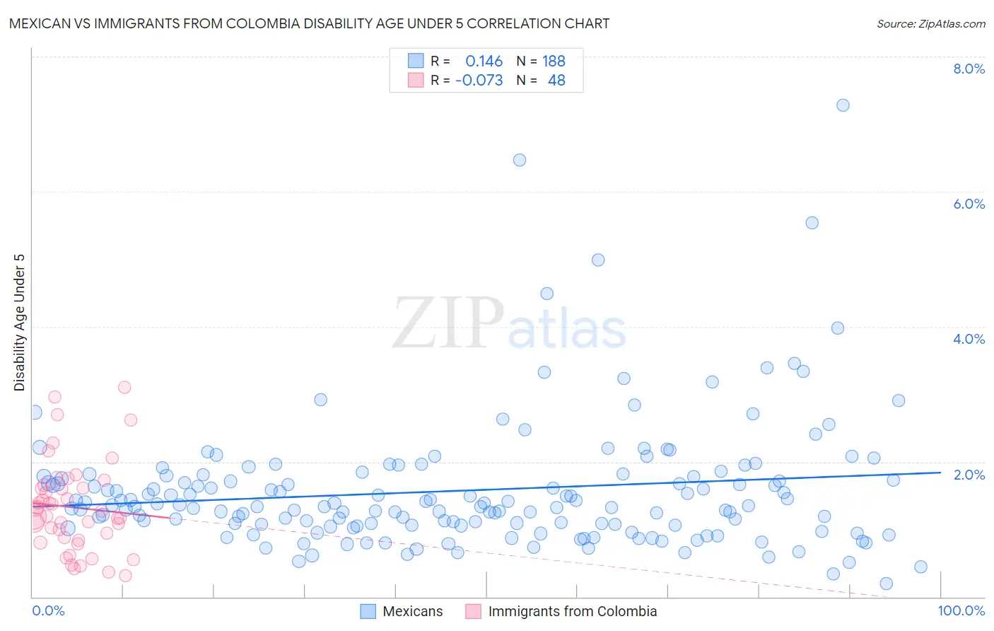 Mexican vs Immigrants from Colombia Disability Age Under 5