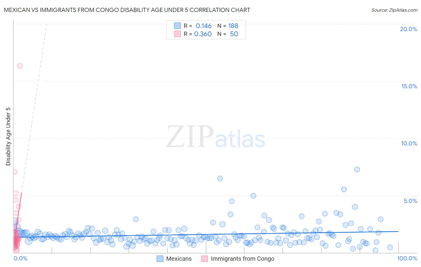 Mexican vs Immigrants from Congo Disability Age Under 5