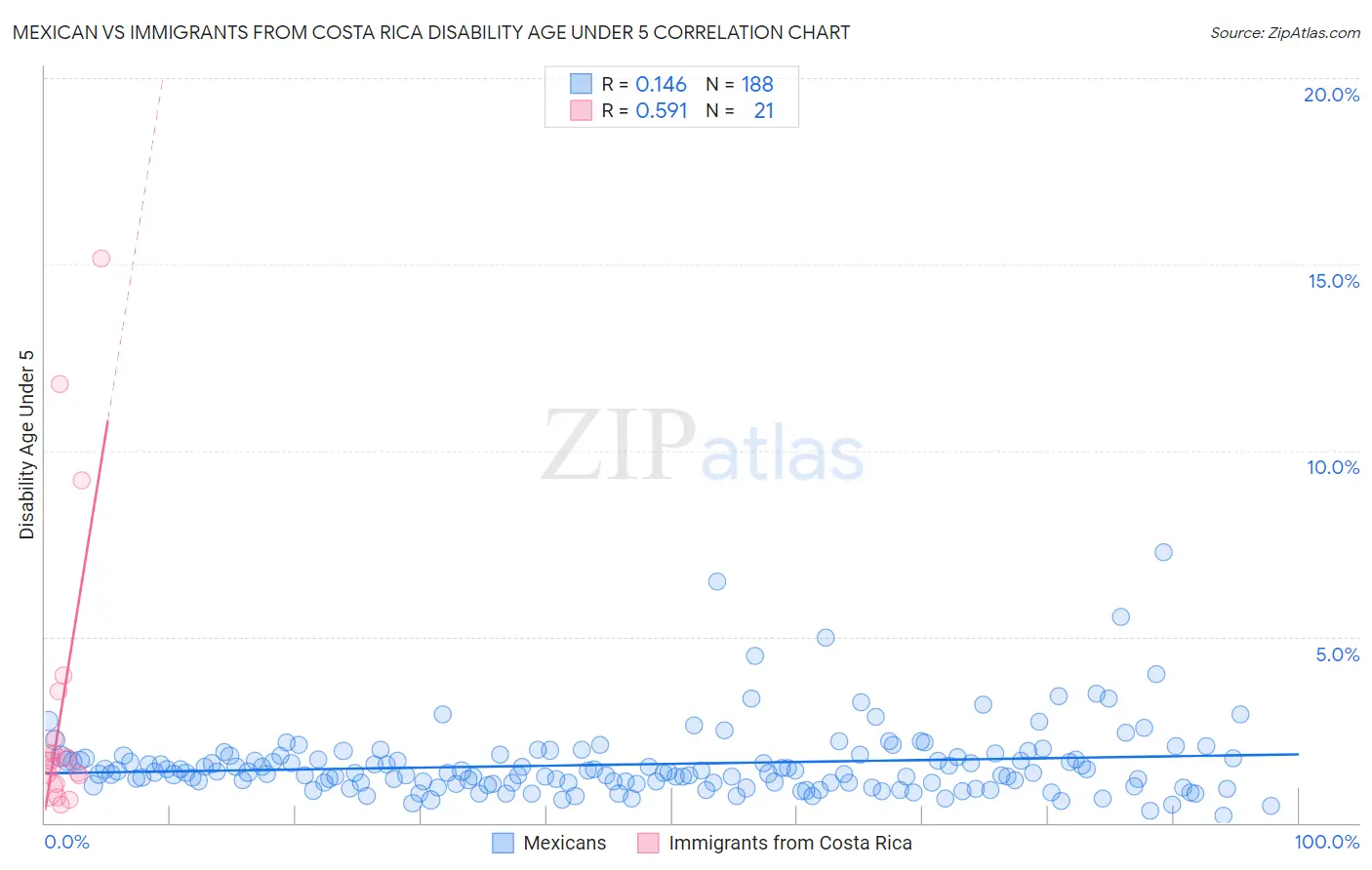Mexican vs Immigrants from Costa Rica Disability Age Under 5