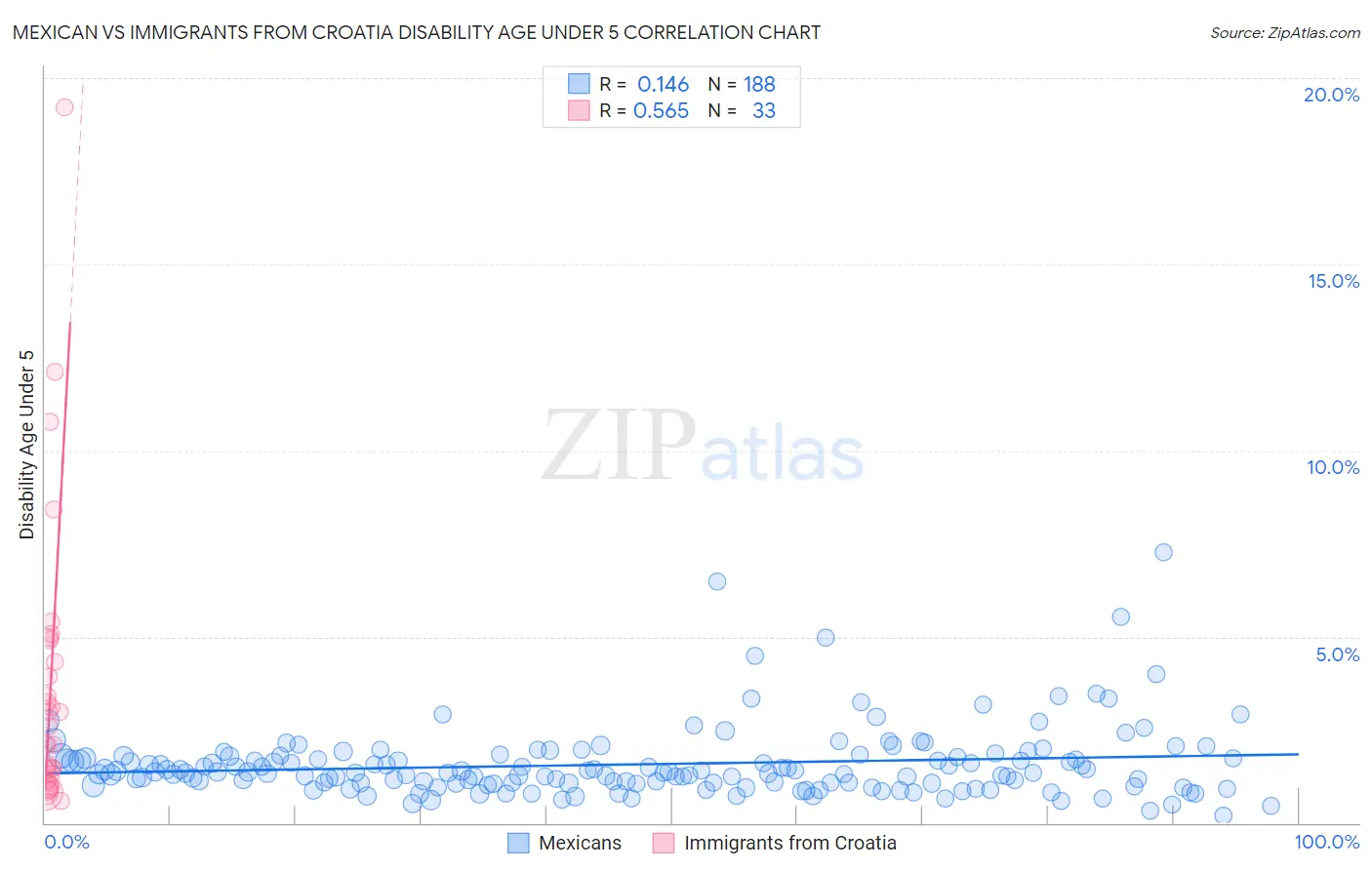Mexican vs Immigrants from Croatia Disability Age Under 5