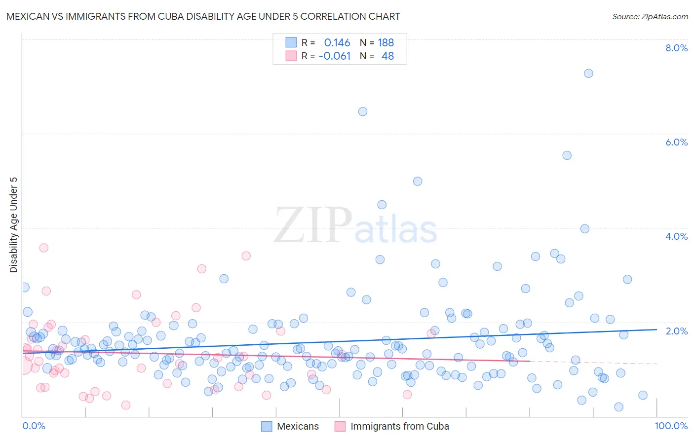 Mexican vs Immigrants from Cuba Disability Age Under 5