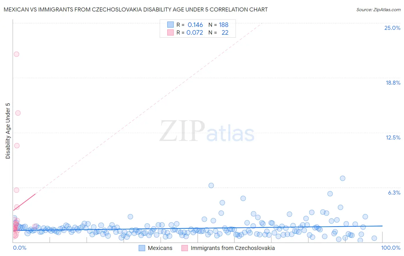 Mexican vs Immigrants from Czechoslovakia Disability Age Under 5