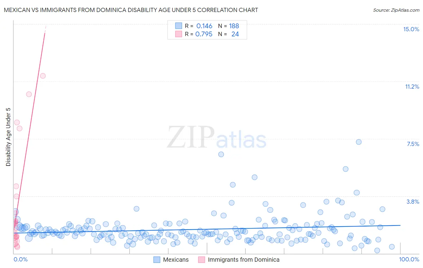 Mexican vs Immigrants from Dominica Disability Age Under 5
