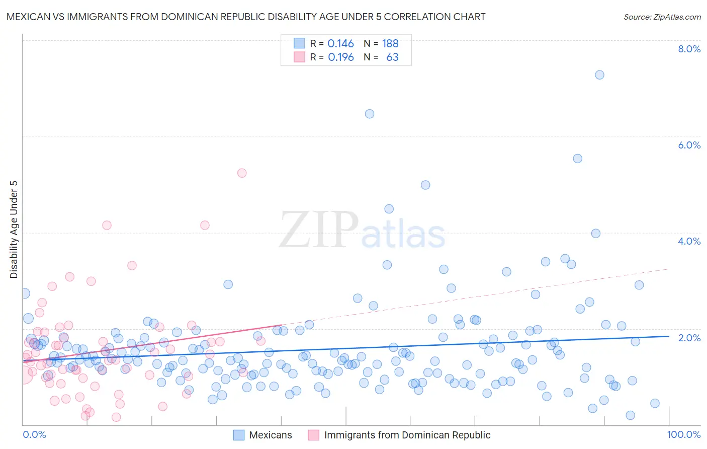 Mexican vs Immigrants from Dominican Republic Disability Age Under 5