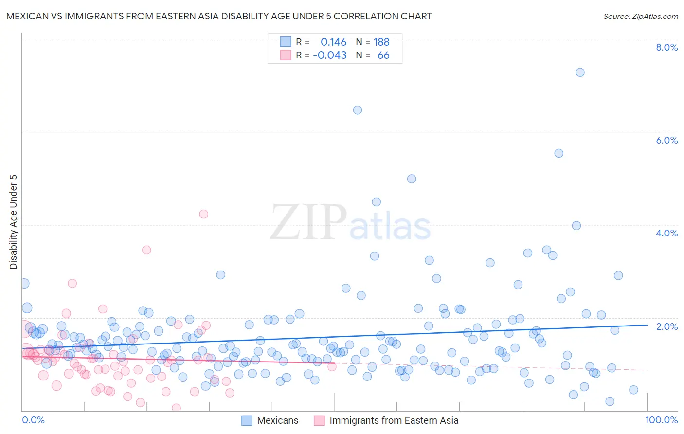 Mexican vs Immigrants from Eastern Asia Disability Age Under 5