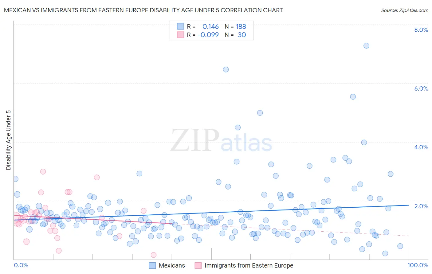 Mexican vs Immigrants from Eastern Europe Disability Age Under 5