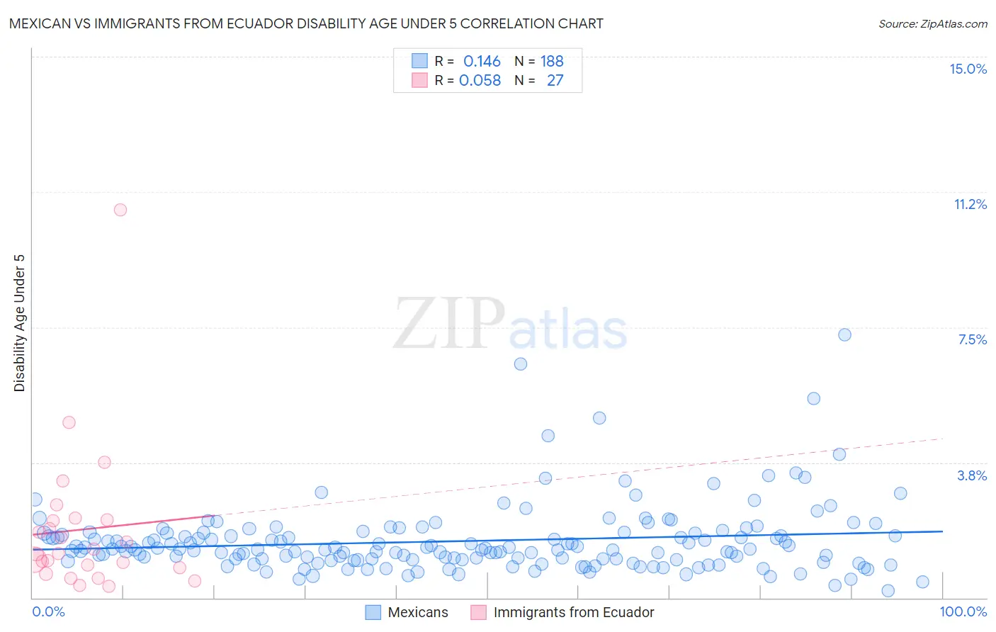 Mexican vs Immigrants from Ecuador Disability Age Under 5