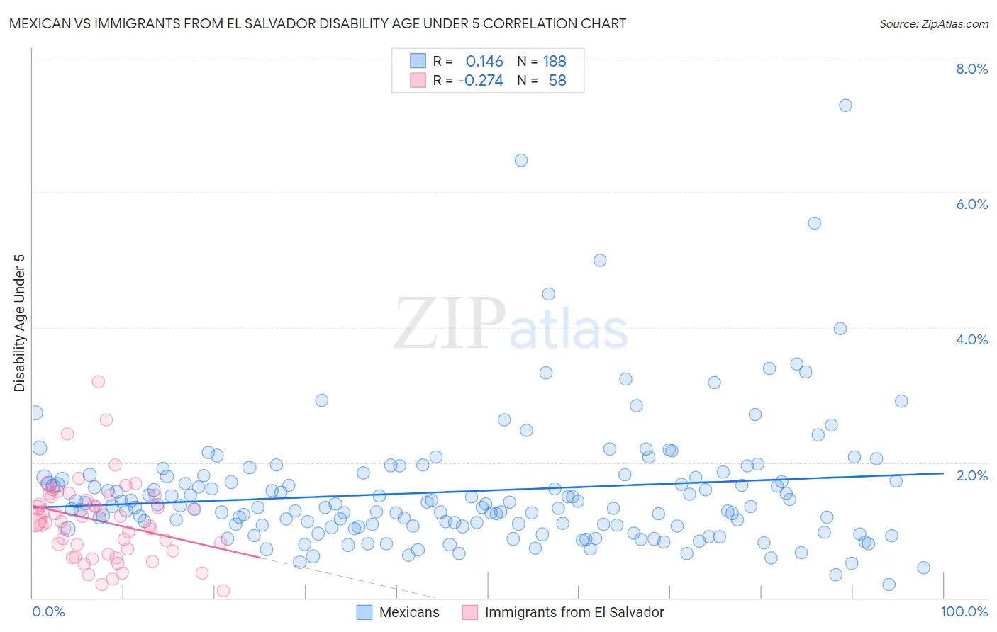 Mexican vs Immigrants from El Salvador Disability Age Under 5