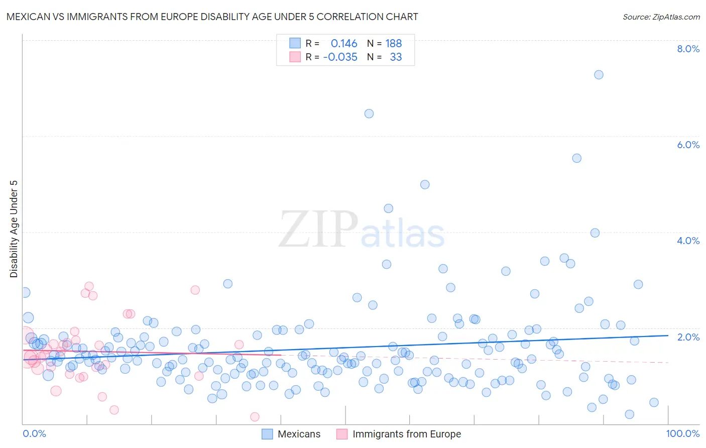 Mexican vs Immigrants from Europe Disability Age Under 5