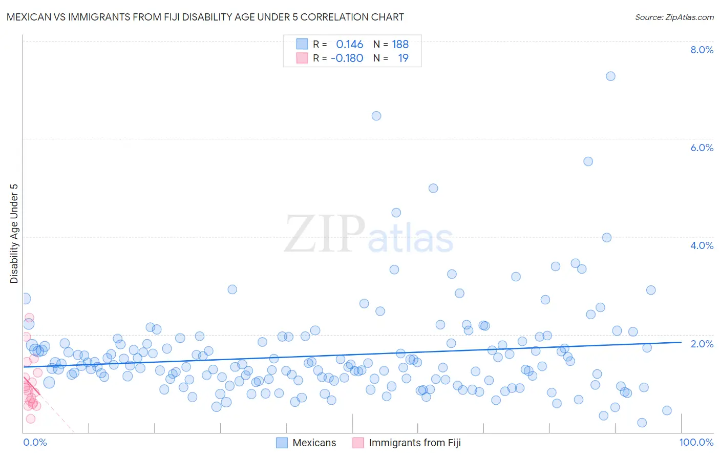 Mexican vs Immigrants from Fiji Disability Age Under 5