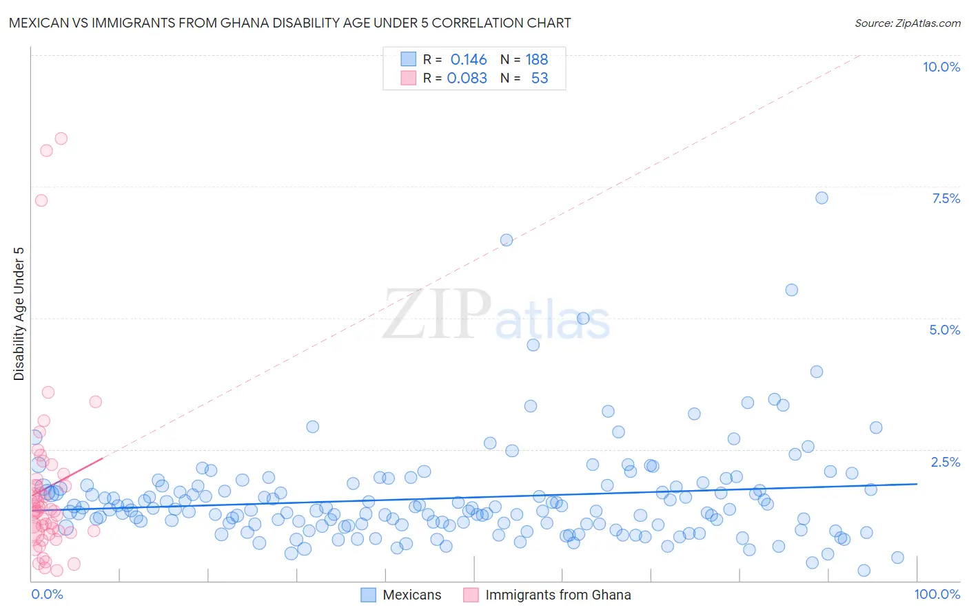 Mexican vs Immigrants from Ghana Disability Age Under 5