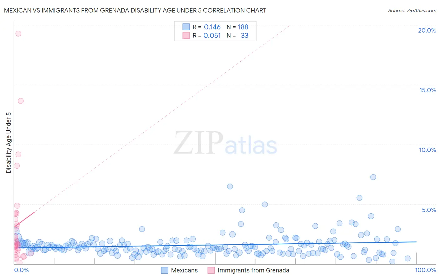 Mexican vs Immigrants from Grenada Disability Age Under 5
