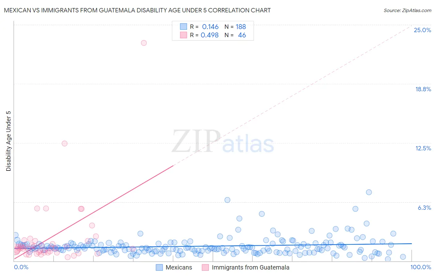 Mexican vs Immigrants from Guatemala Disability Age Under 5