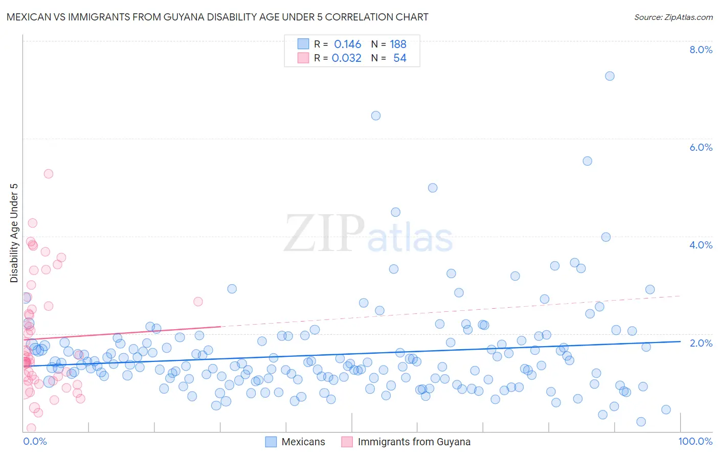 Mexican vs Immigrants from Guyana Disability Age Under 5
