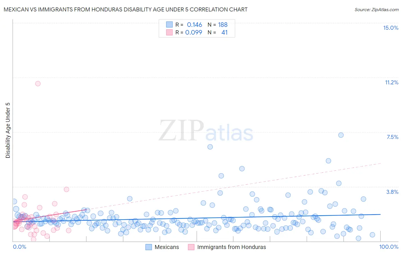 Mexican vs Immigrants from Honduras Disability Age Under 5