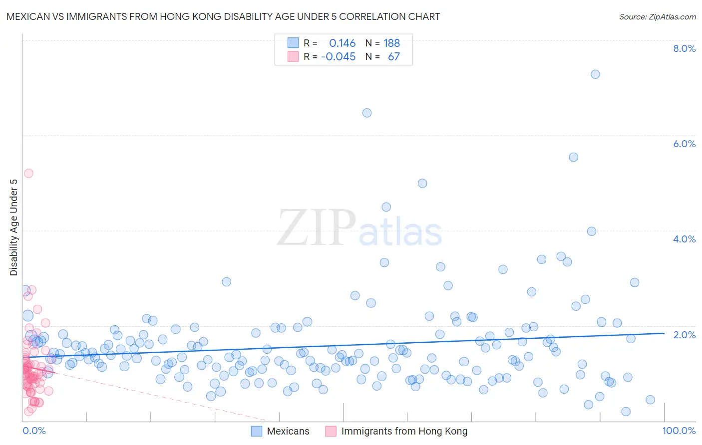 Mexican vs Immigrants from Hong Kong Disability Age Under 5