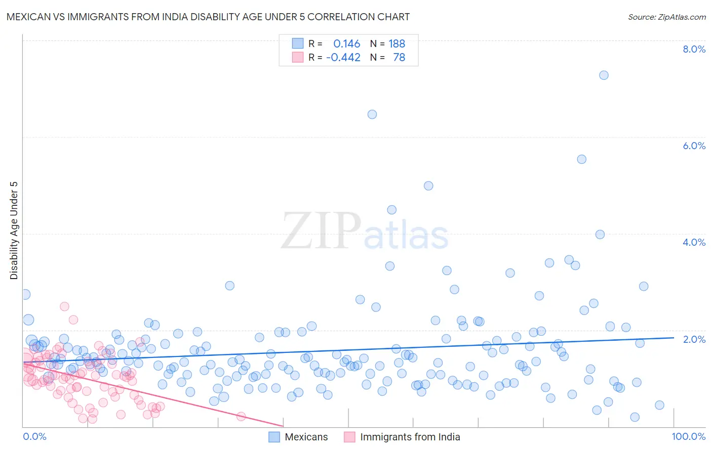 Mexican vs Immigrants from India Disability Age Under 5