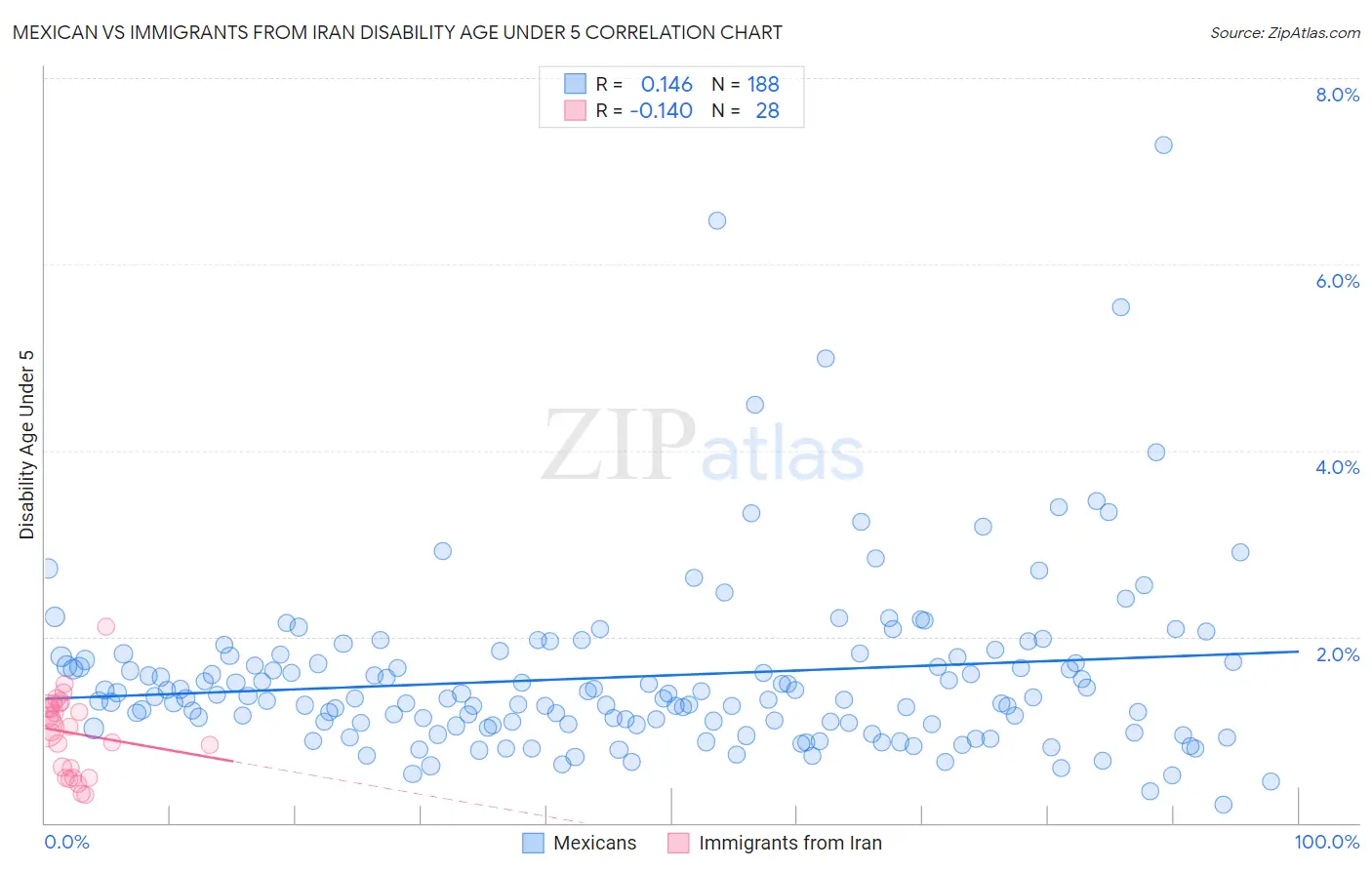 Mexican vs Immigrants from Iran Disability Age Under 5