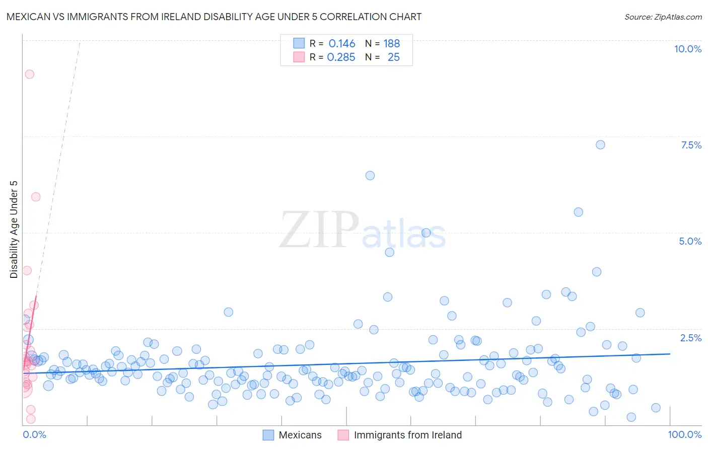 Mexican vs Immigrants from Ireland Disability Age Under 5