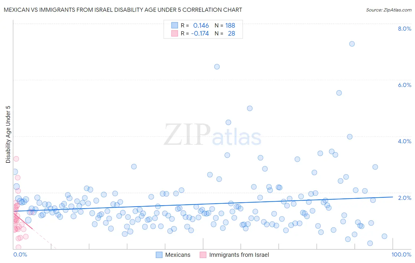 Mexican vs Immigrants from Israel Disability Age Under 5