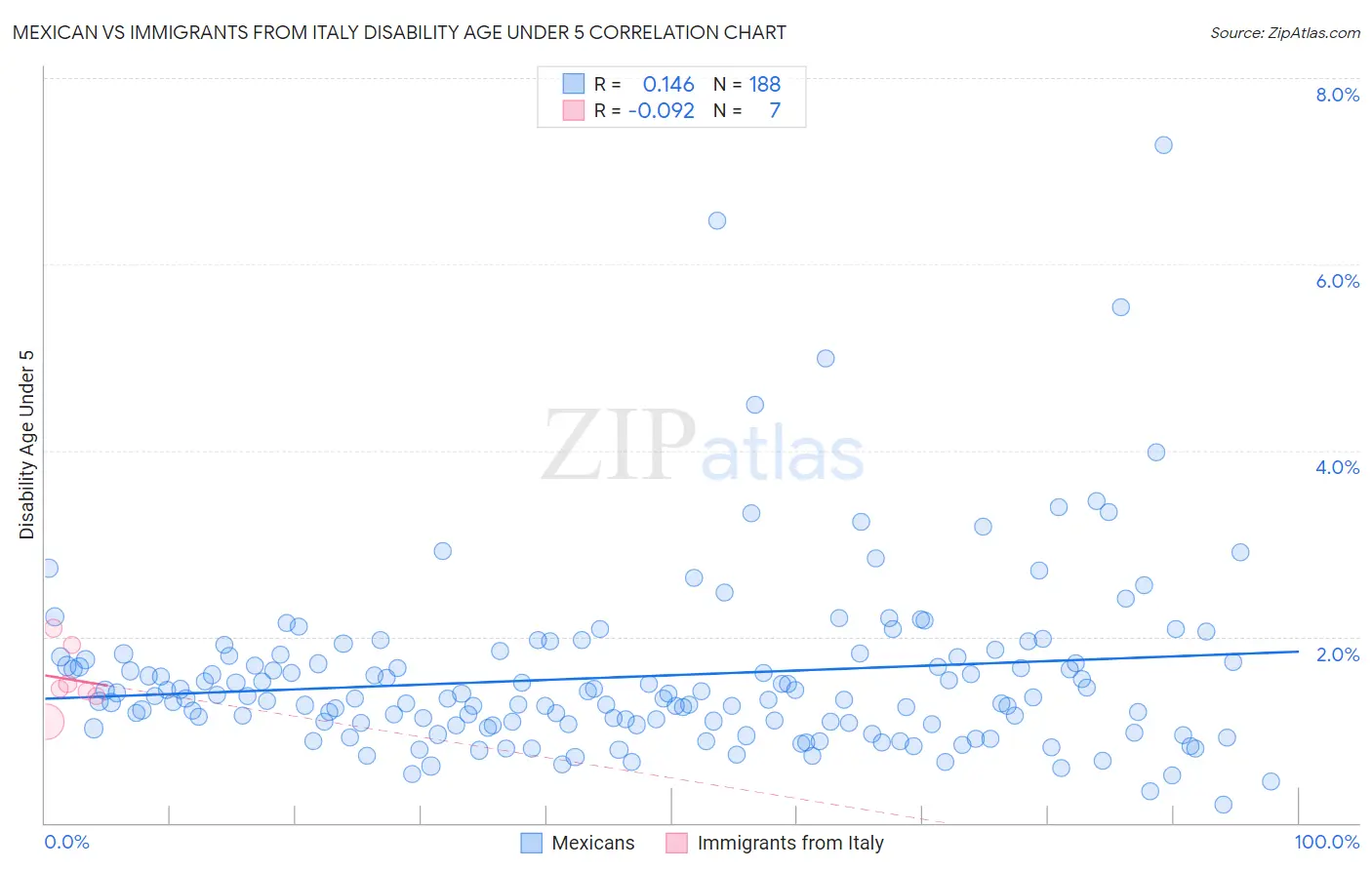 Mexican vs Immigrants from Italy Disability Age Under 5