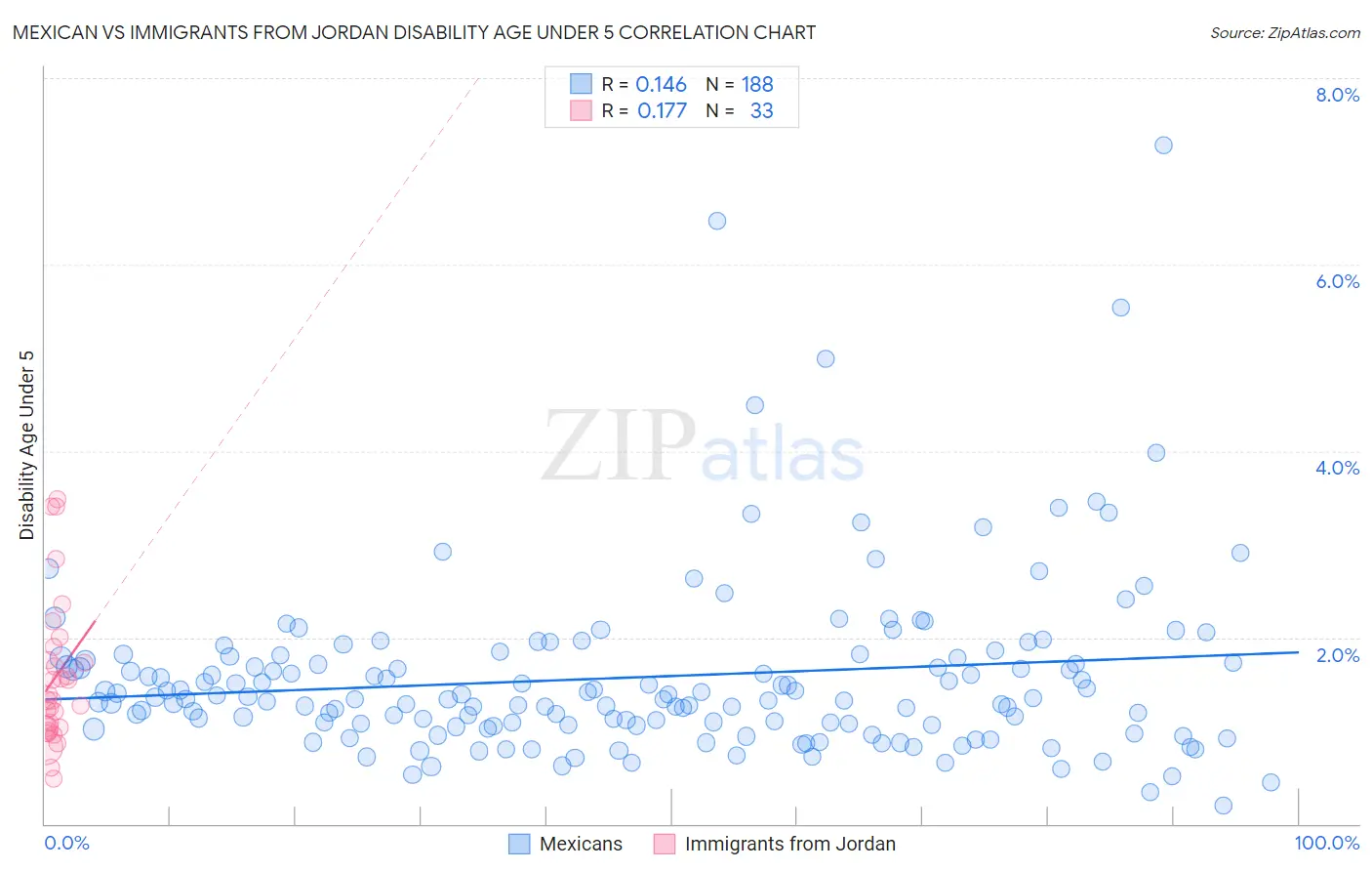 Mexican vs Immigrants from Jordan Disability Age Under 5