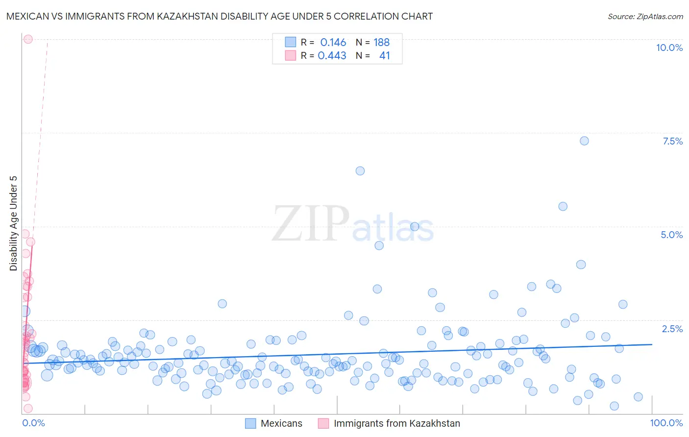 Mexican vs Immigrants from Kazakhstan Disability Age Under 5