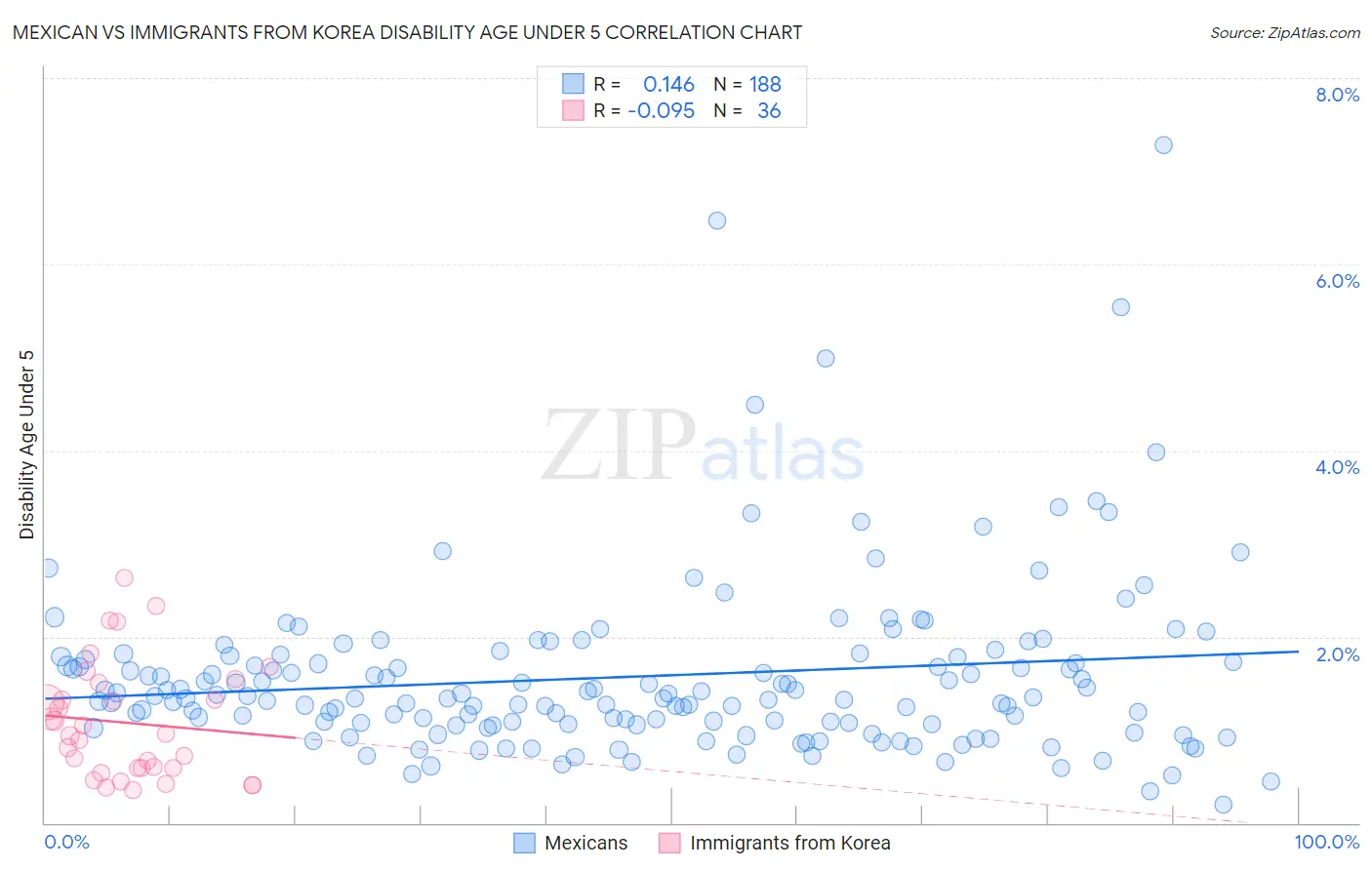 Mexican vs Immigrants from Korea Disability Age Under 5