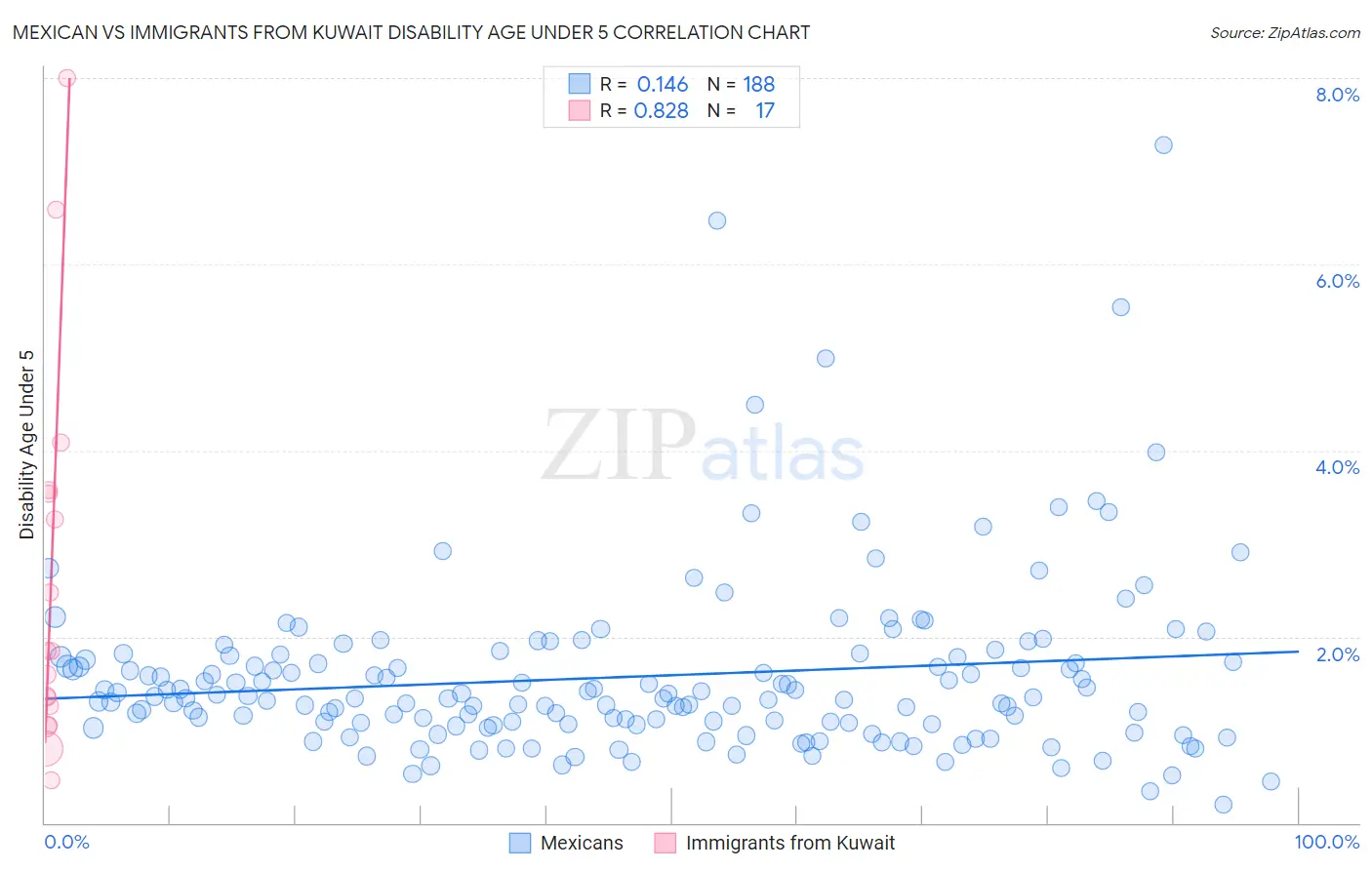 Mexican vs Immigrants from Kuwait Disability Age Under 5