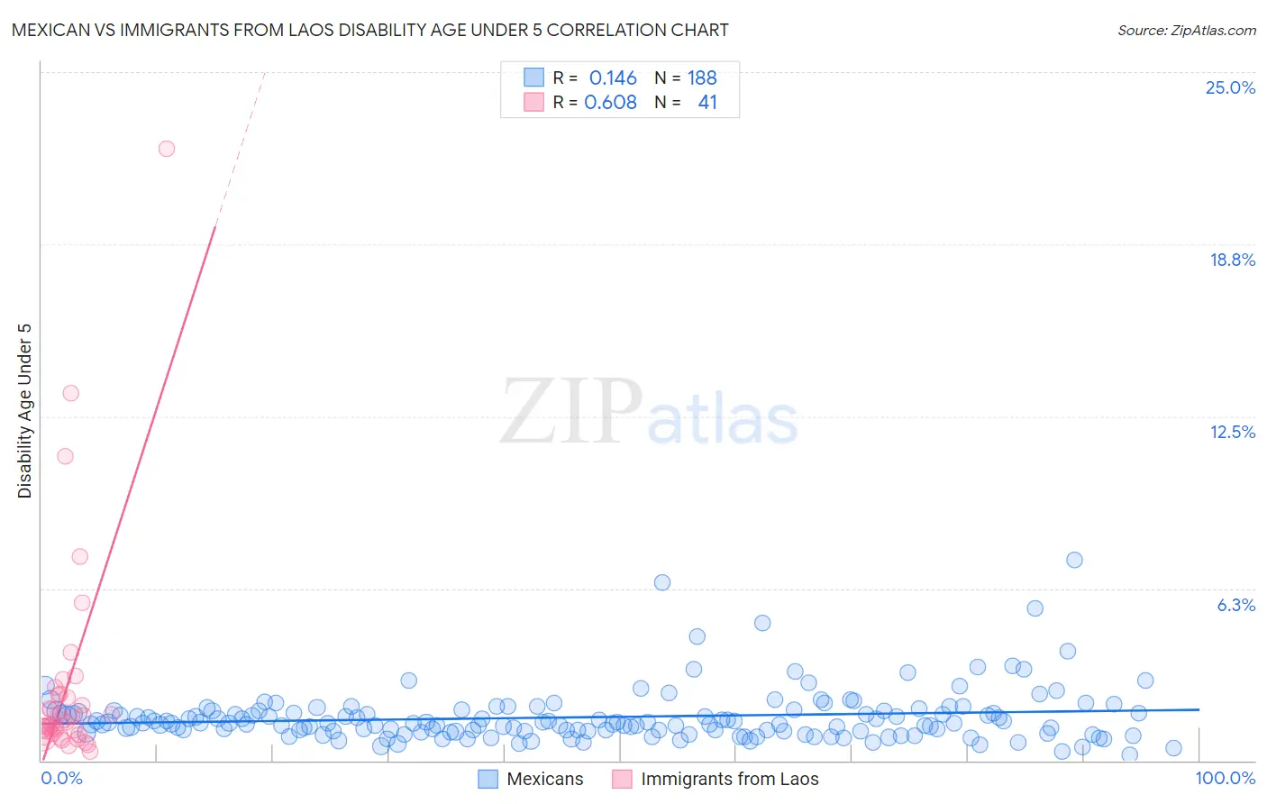 Mexican vs Immigrants from Laos Disability Age Under 5