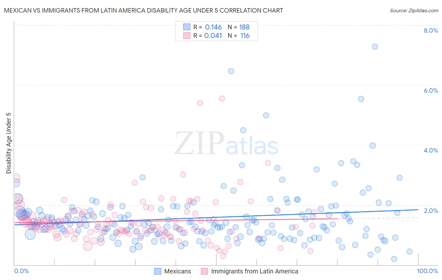 Mexican vs Immigrants from Latin America Disability Age Under 5