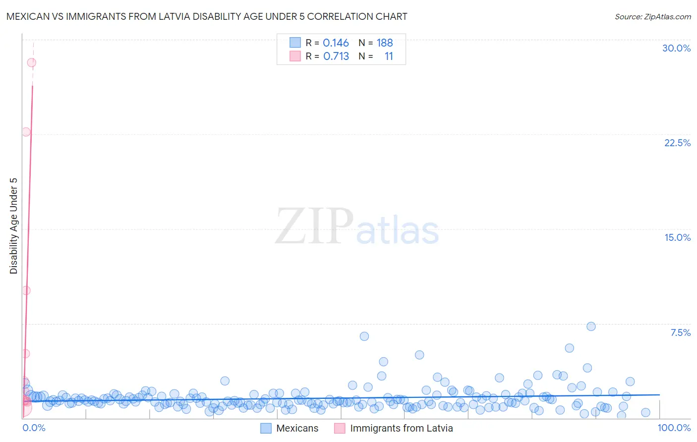 Mexican vs Immigrants from Latvia Disability Age Under 5