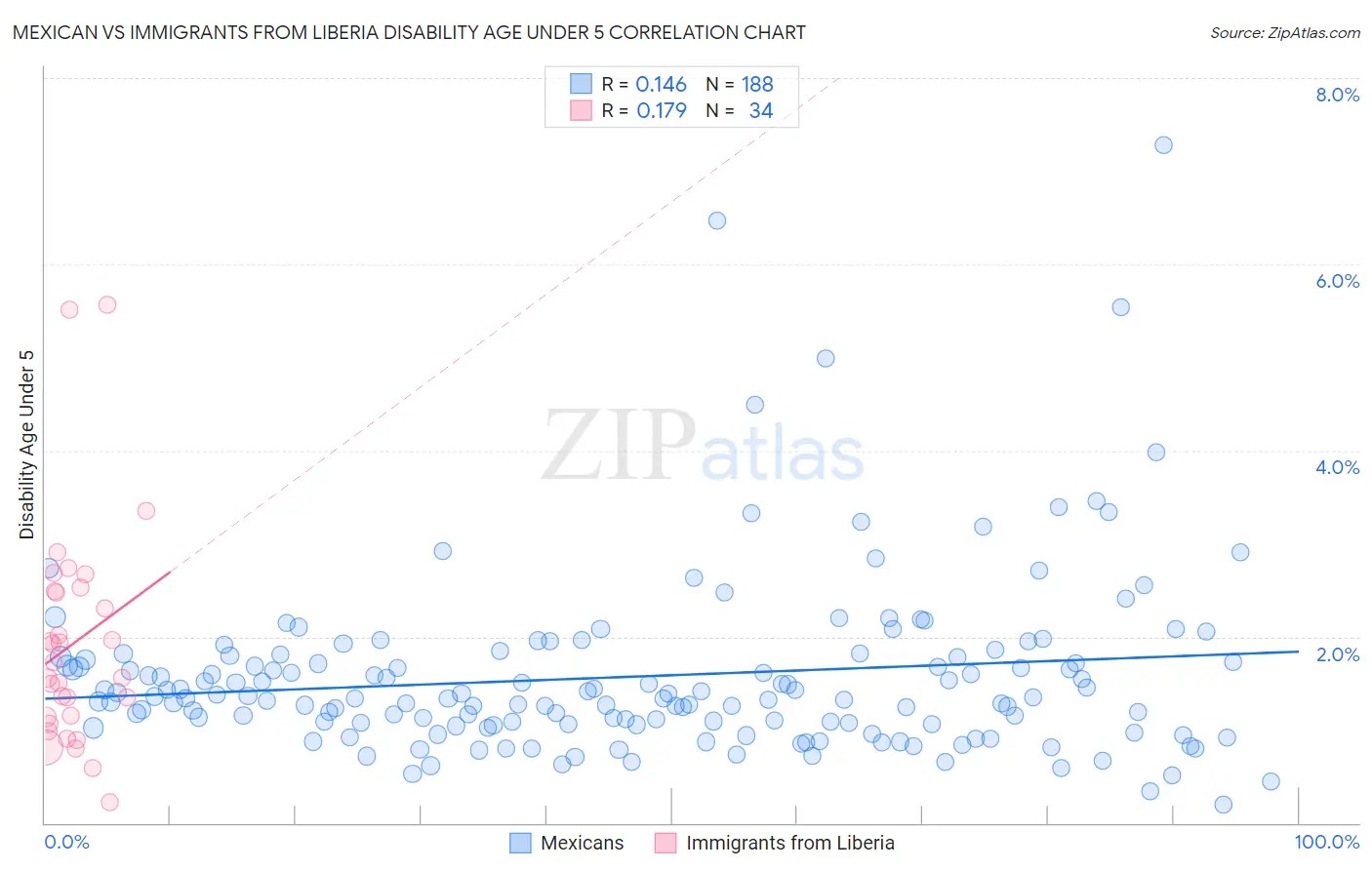 Mexican vs Immigrants from Liberia Disability Age Under 5