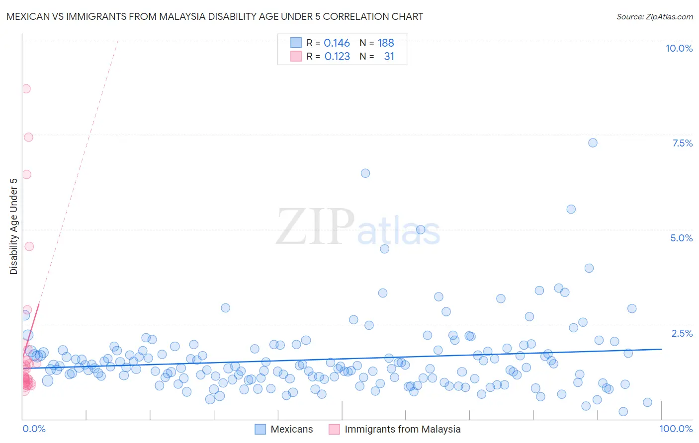 Mexican vs Immigrants from Malaysia Disability Age Under 5