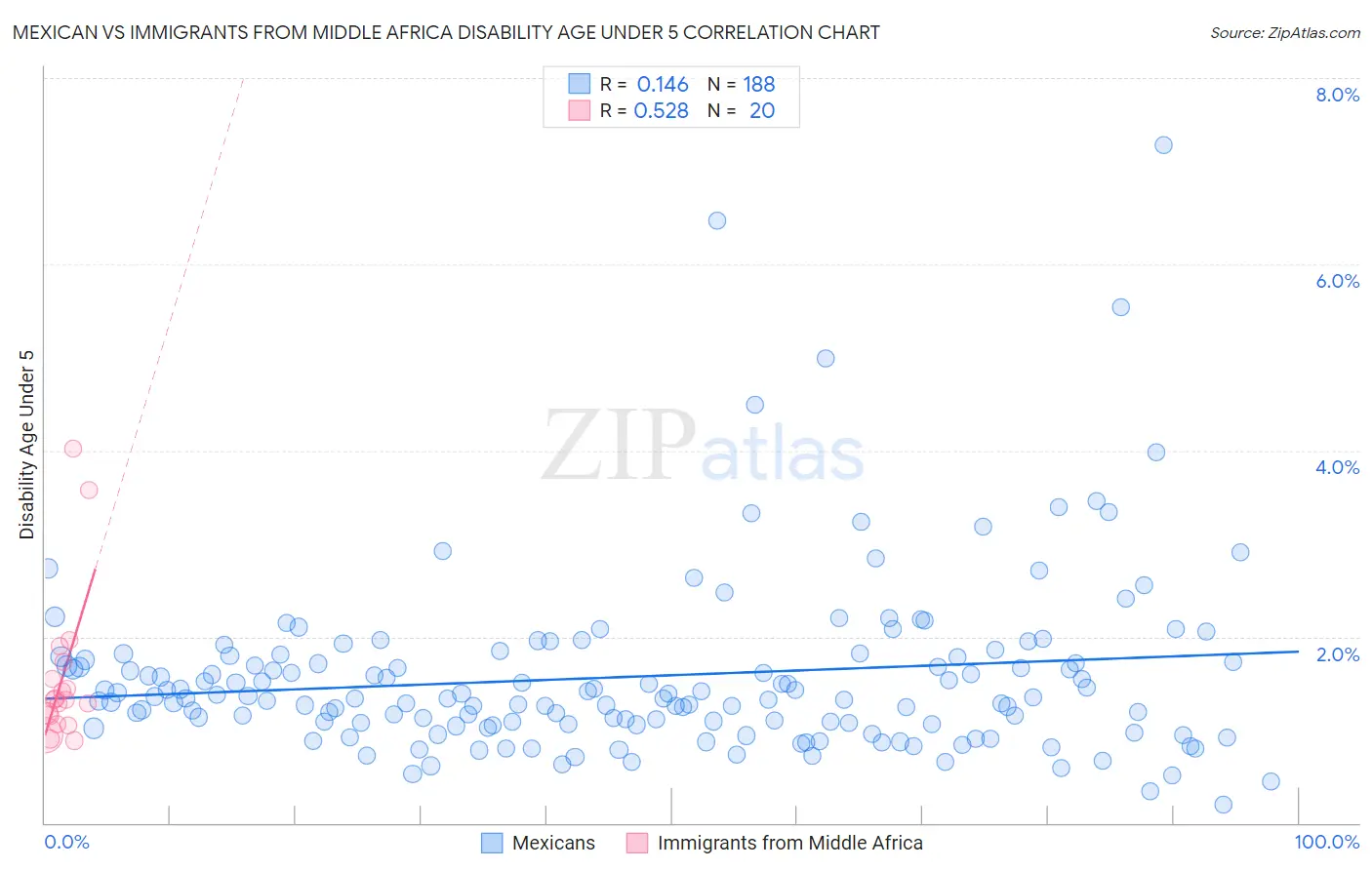 Mexican vs Immigrants from Middle Africa Disability Age Under 5