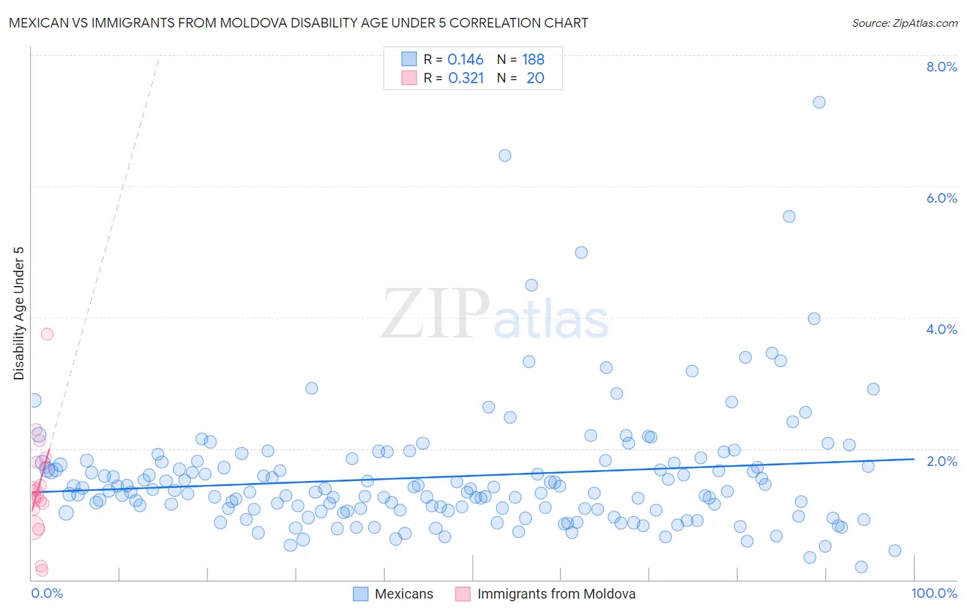 Mexican vs Immigrants from Moldova Disability Age Under 5