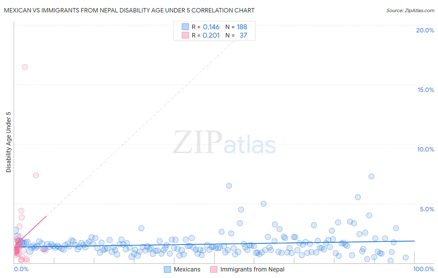 Mexican vs Immigrants from Nepal Disability Age Under 5