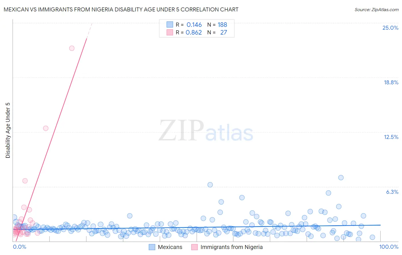 Mexican vs Immigrants from Nigeria Disability Age Under 5