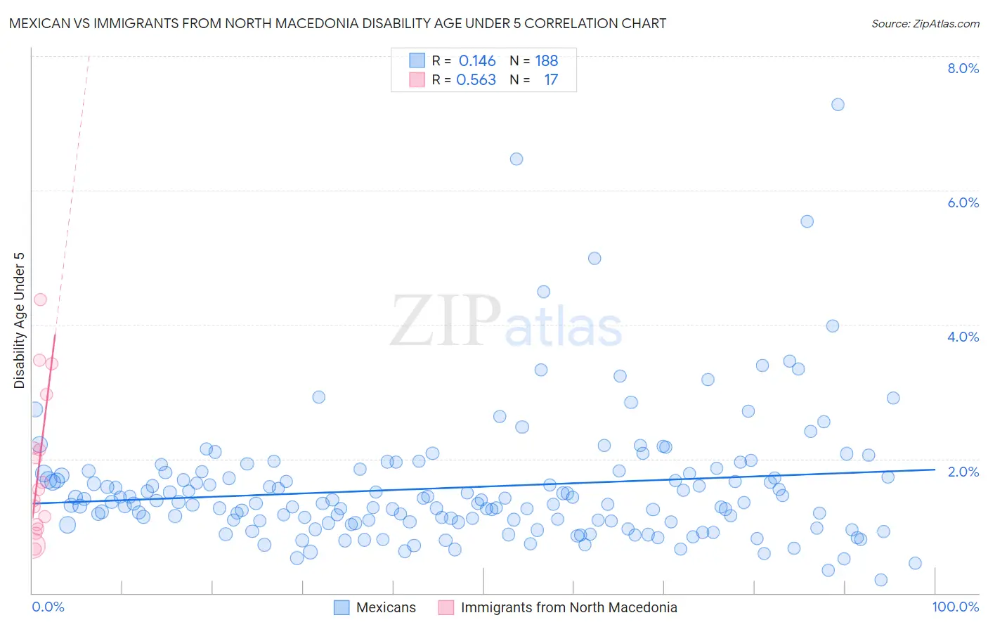 Mexican vs Immigrants from North Macedonia Disability Age Under 5