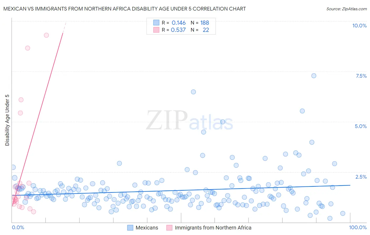 Mexican vs Immigrants from Northern Africa Disability Age Under 5