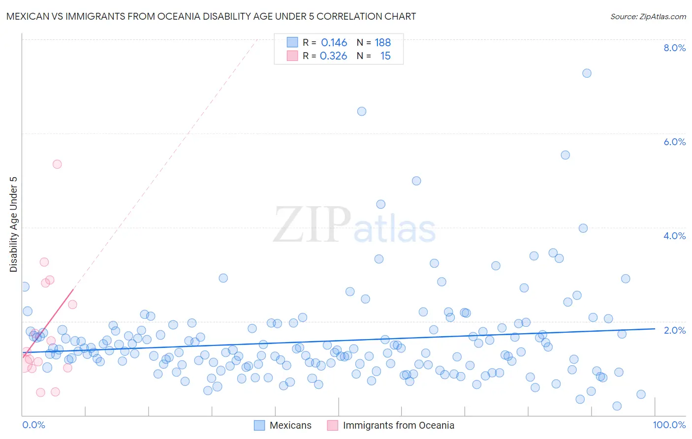 Mexican vs Immigrants from Oceania Disability Age Under 5