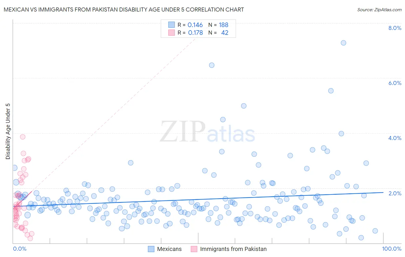 Mexican vs Immigrants from Pakistan Disability Age Under 5