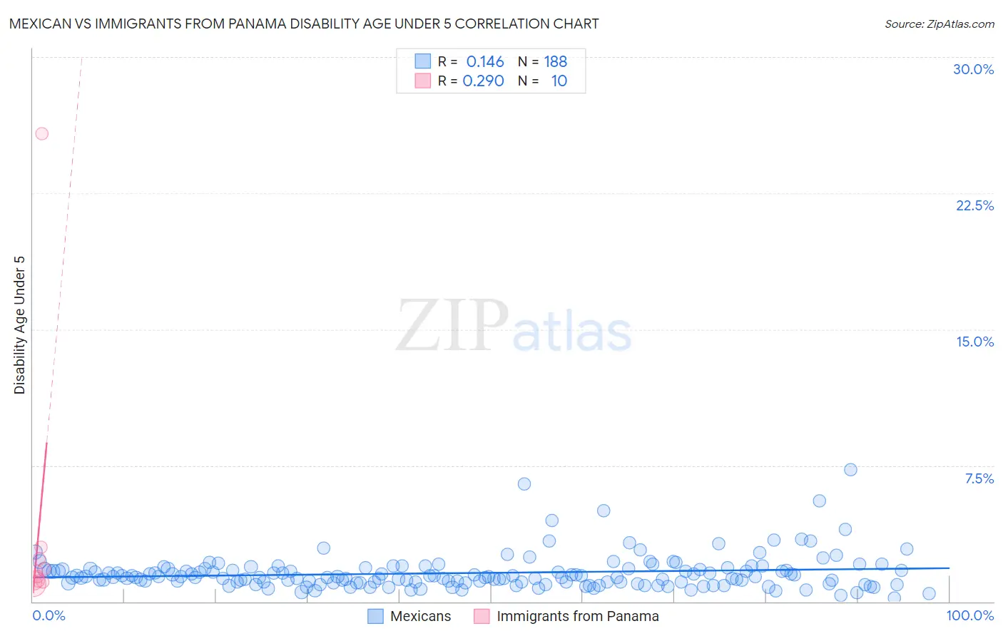 Mexican vs Immigrants from Panama Disability Age Under 5