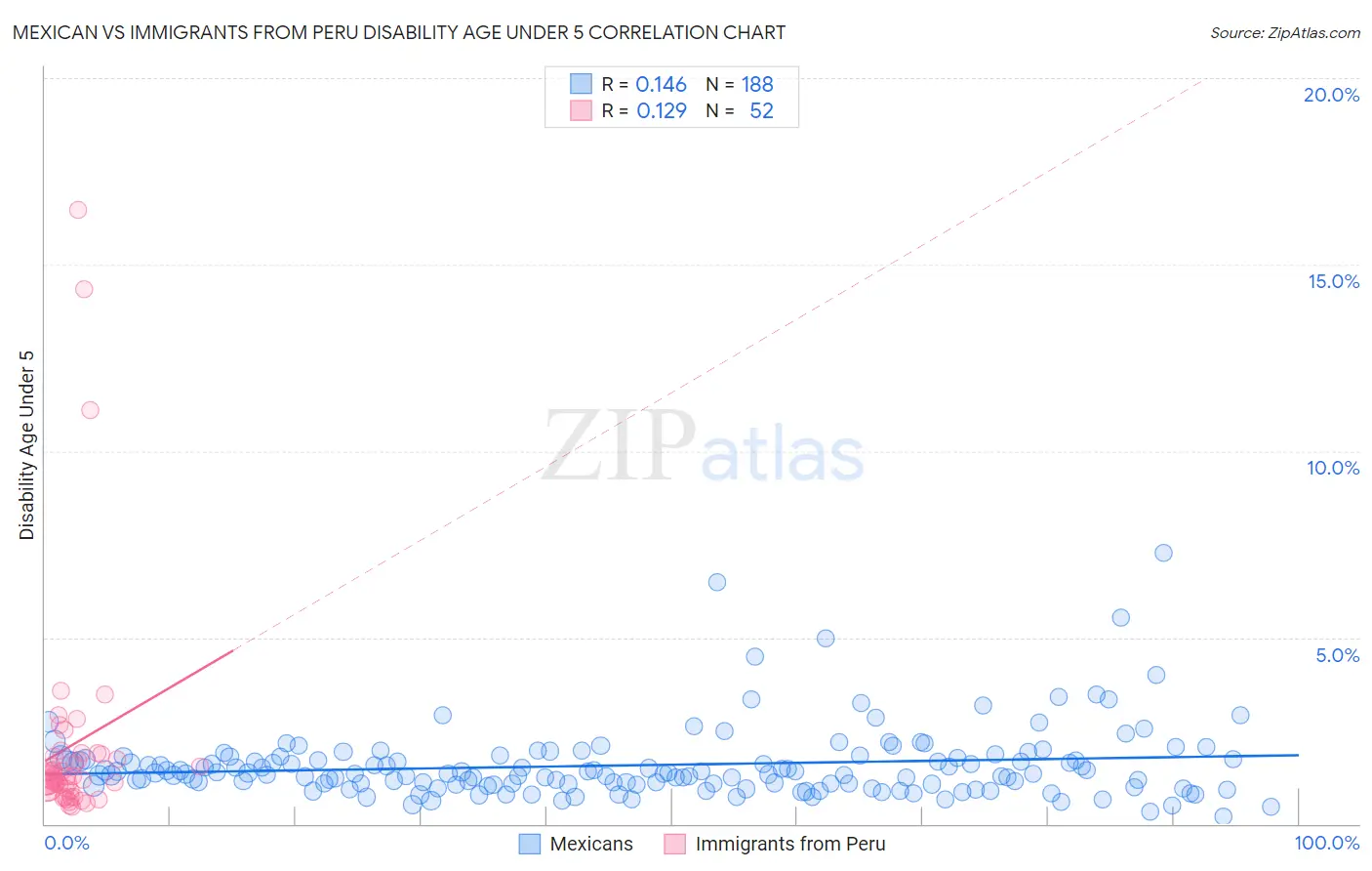 Mexican vs Immigrants from Peru Disability Age Under 5