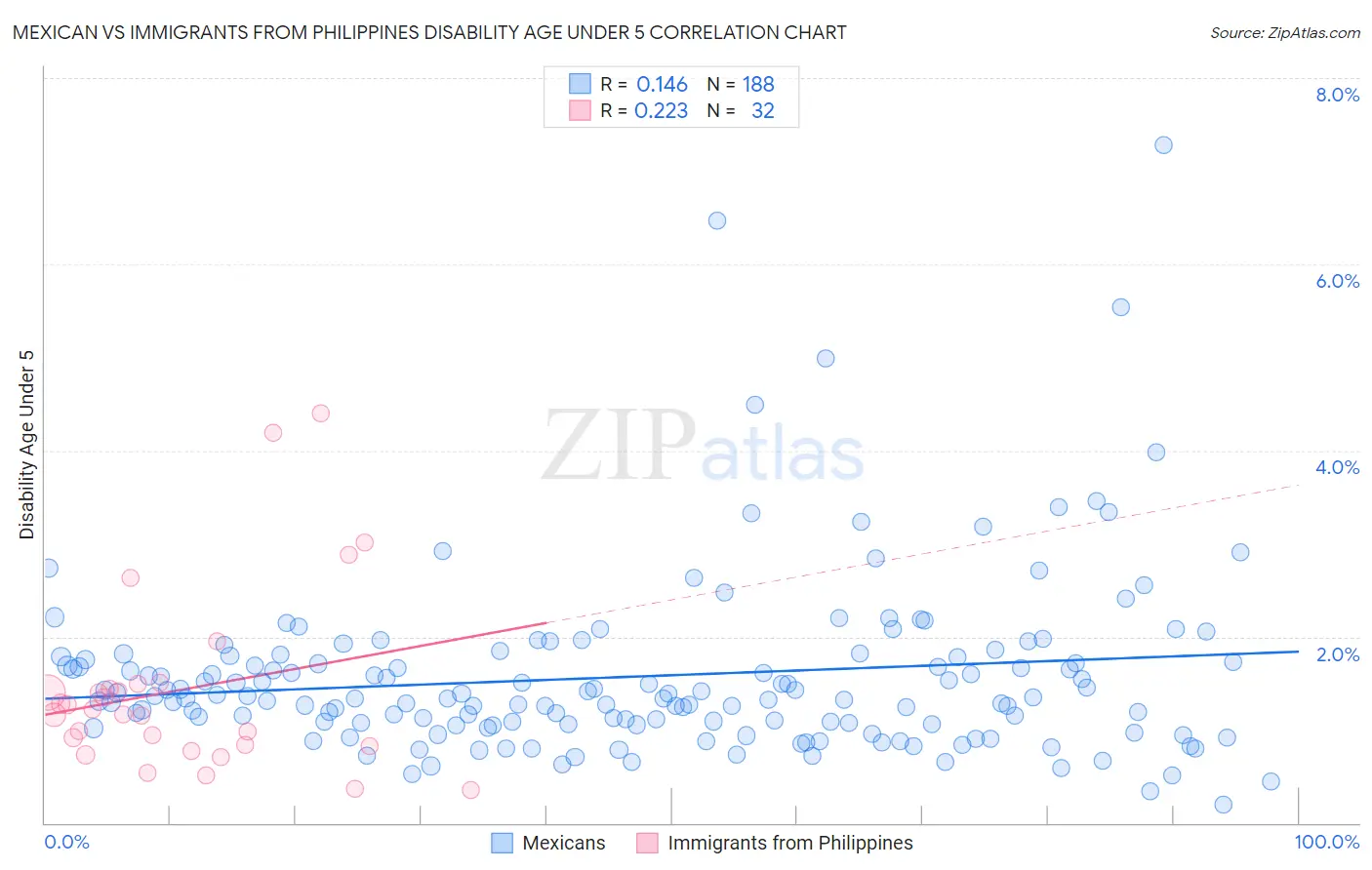 Mexican vs Immigrants from Philippines Disability Age Under 5