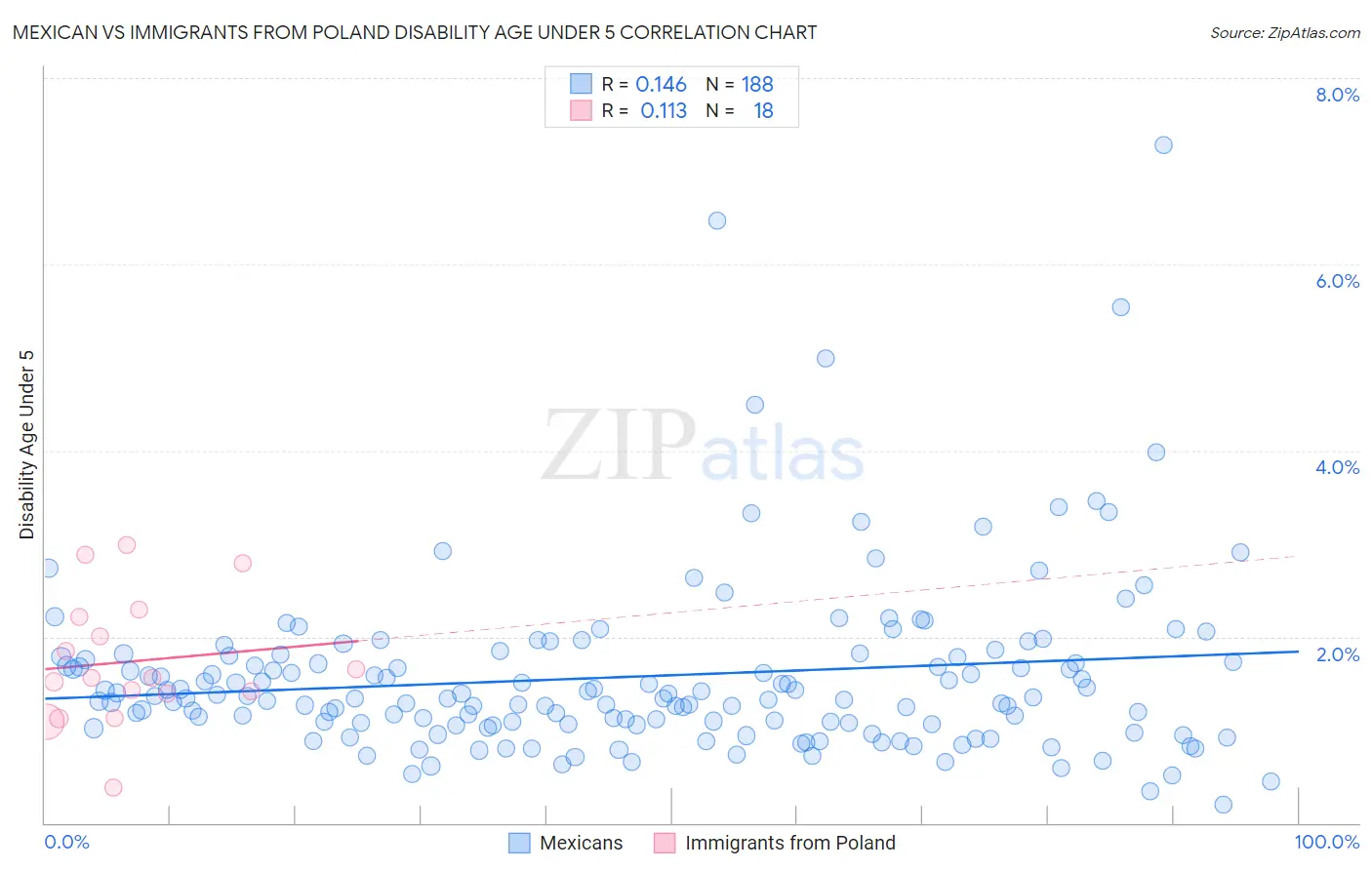 Mexican vs Immigrants from Poland Disability Age Under 5