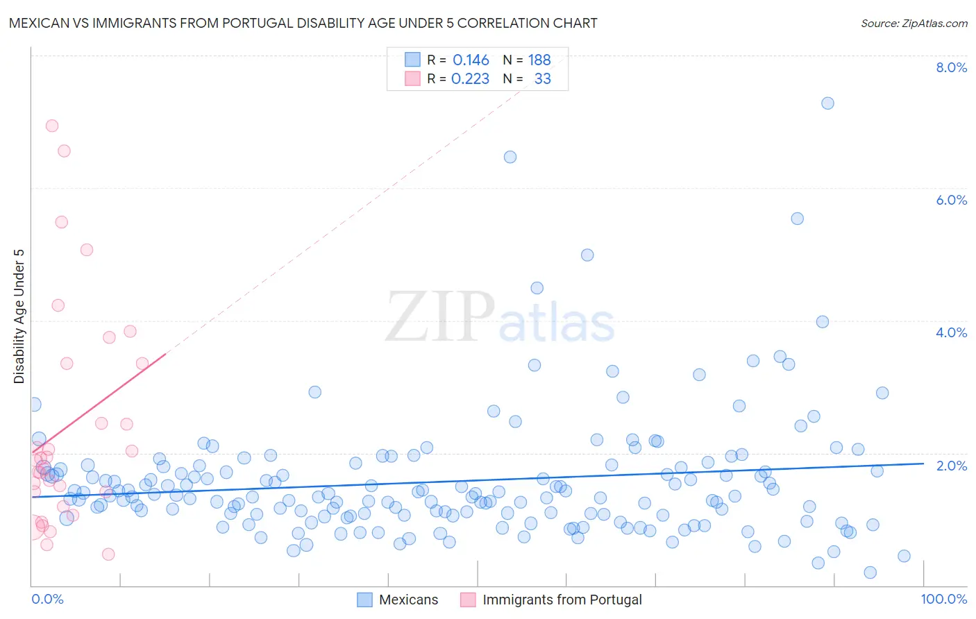 Mexican vs Immigrants from Portugal Disability Age Under 5