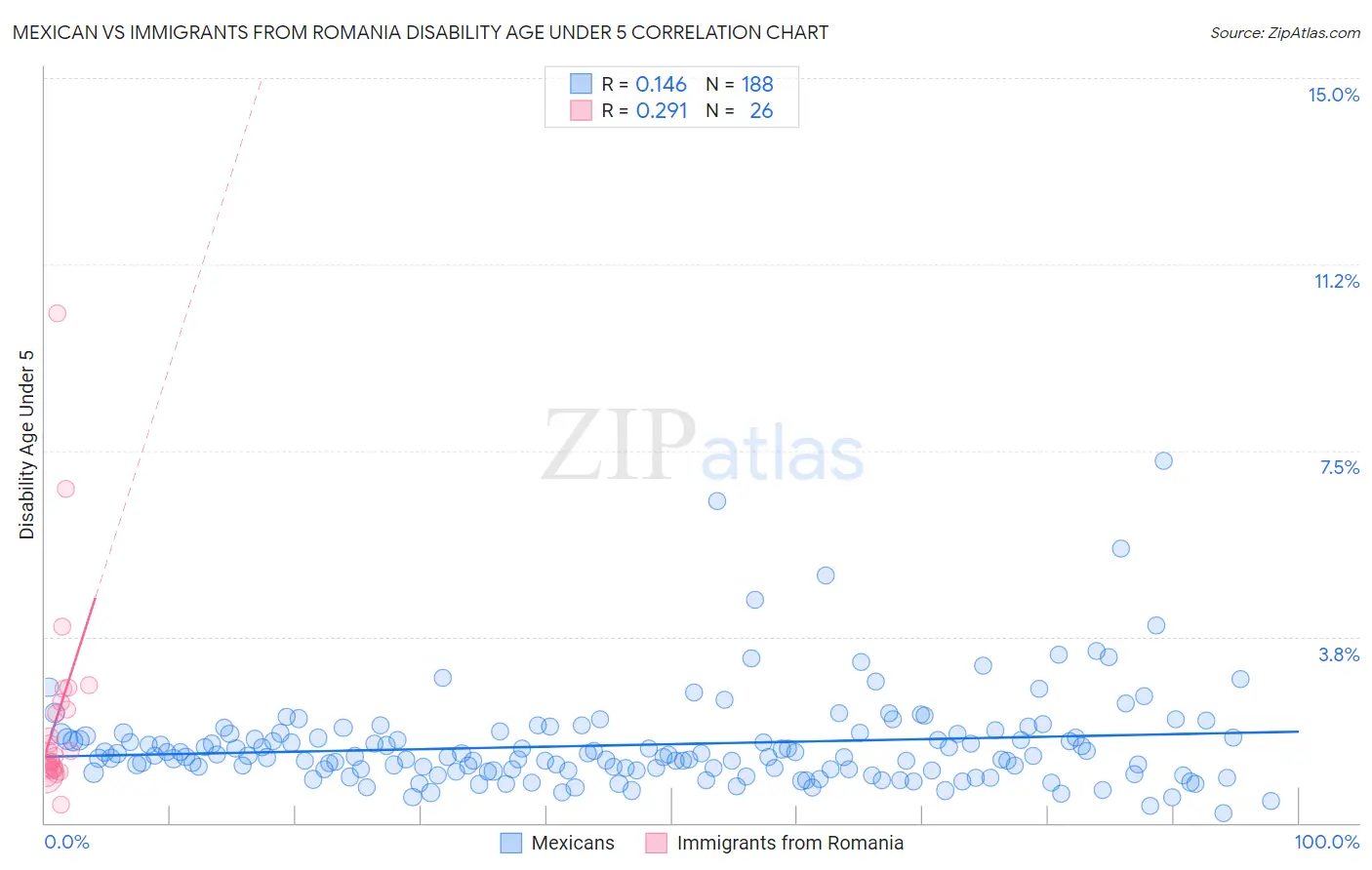 Mexican vs Immigrants from Romania Disability Age Under 5