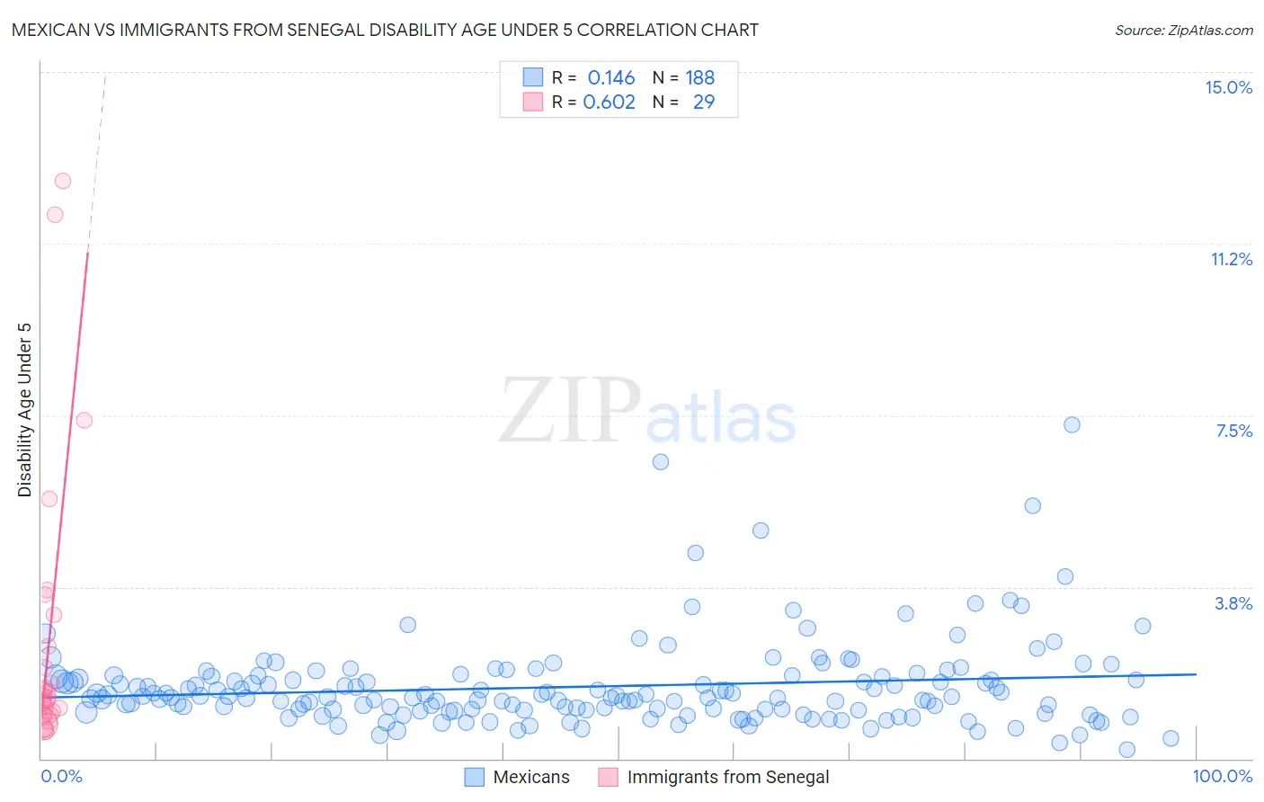 Mexican vs Immigrants from Senegal Disability Age Under 5