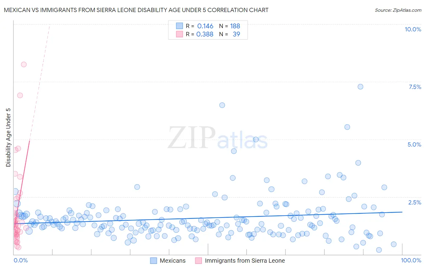 Mexican vs Immigrants from Sierra Leone Disability Age Under 5